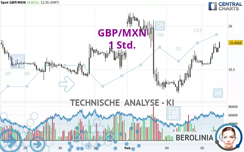 GBP/MXN - 1 Std.