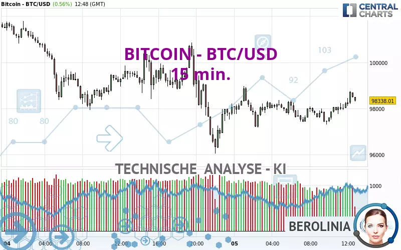 BITCOIN - BTC/USD - 15 min.