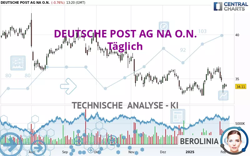 DEUTSCHE POST AG NA O.N. - Täglich