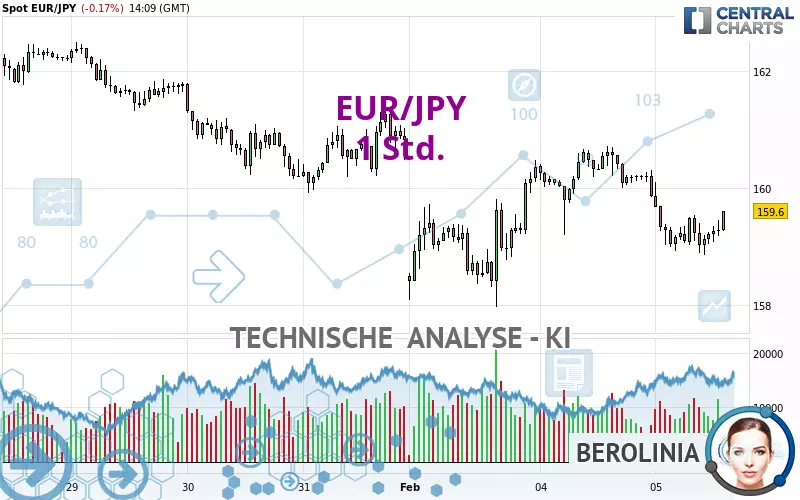 EUR/JPY - 1 Std.