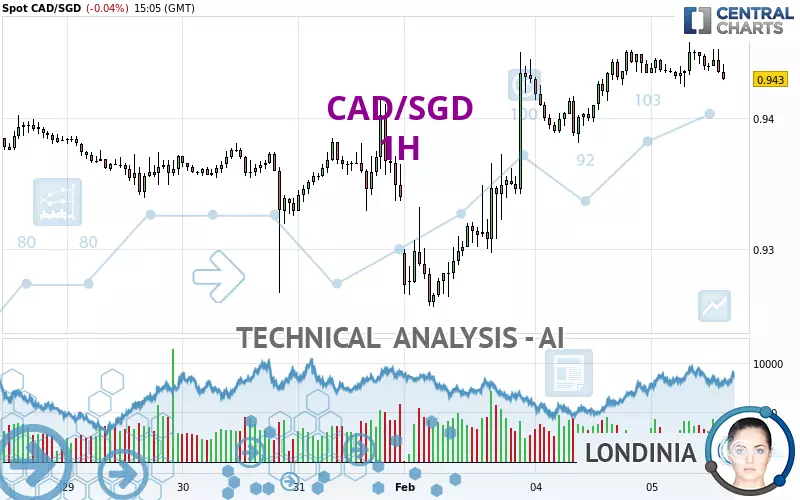 CAD/SGD - 1H