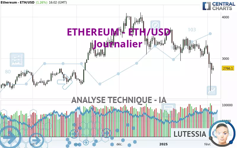 ETHEREUM - ETH/USD - Dagelijks