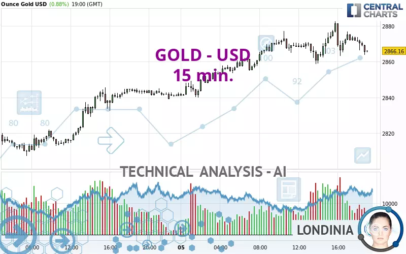 GOLD - USD - 15 min.