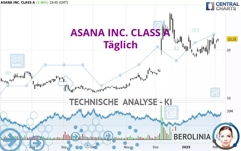 ASANA INC. CLASS A - Dagelijks