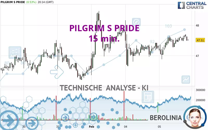 PILGRIM S PRIDE - 15 min.