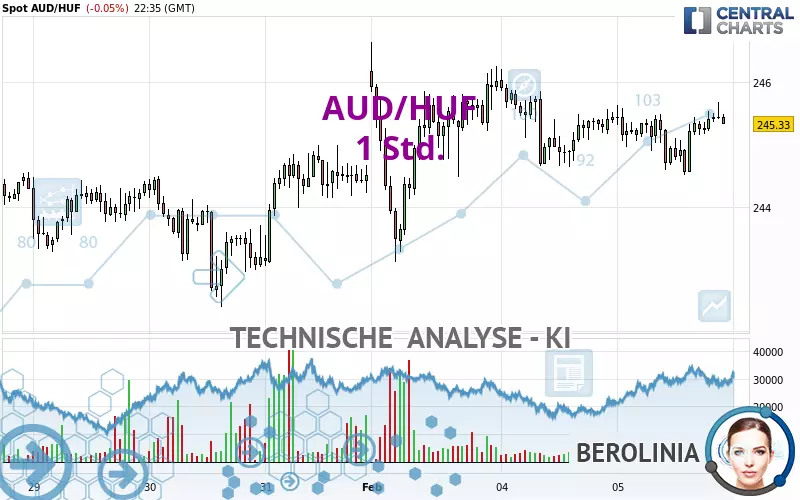 AUD/HUF - 1 Std.