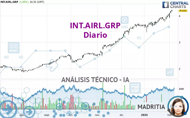 INT.AIRL.GRP - Giornaliero