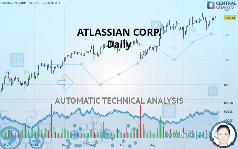 ATLASSIAN CORP. - Daily