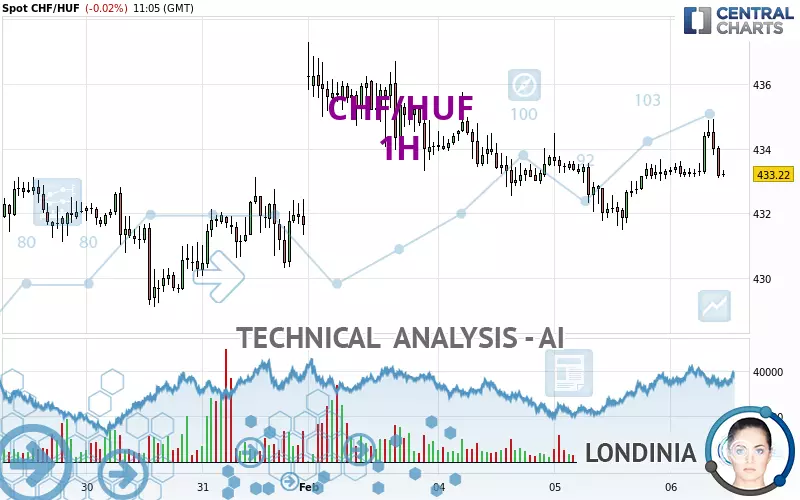 CHF/HUF - 1 uur