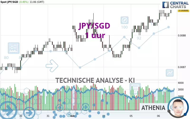 JPY/SGD - 1H