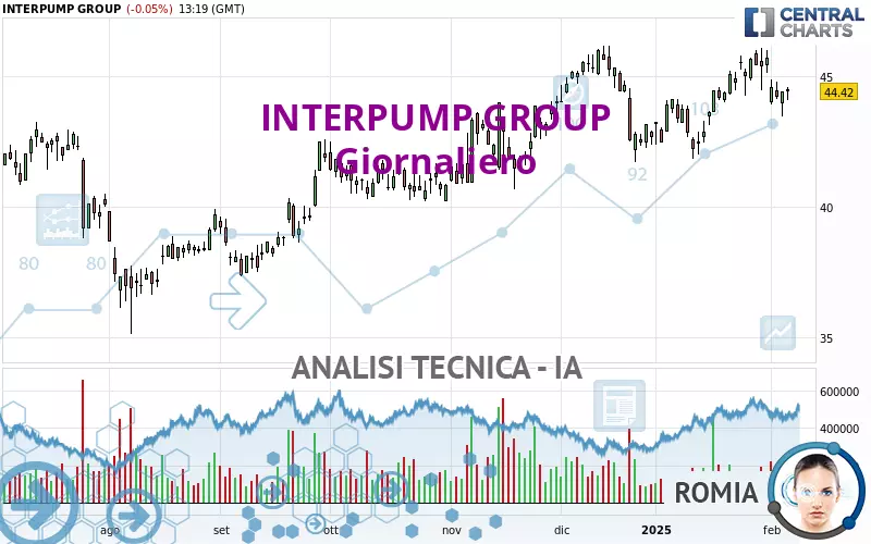 INTERPUMP GROUP - Täglich