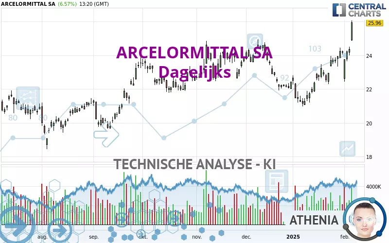 ARCELORMITTAL SA - Giornaliero