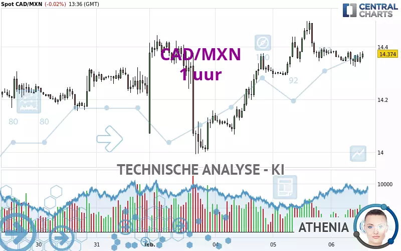 CAD/MXN - 1H