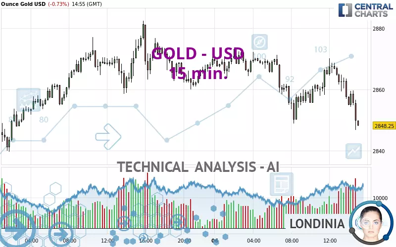 GOLD - USD - 15 min.