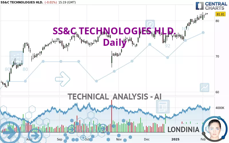 SS&amp;C TECHNOLOGIES HLD. - Daily