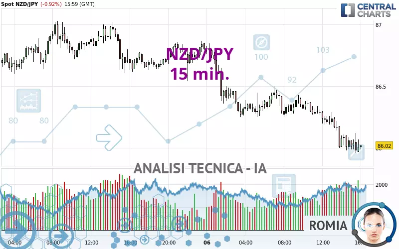 NZD/JPY - 15 min.