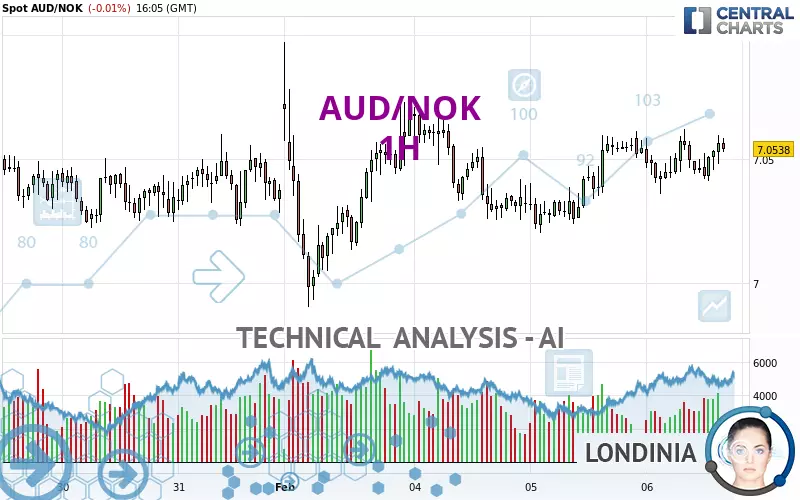 AUD/NOK - 1 uur