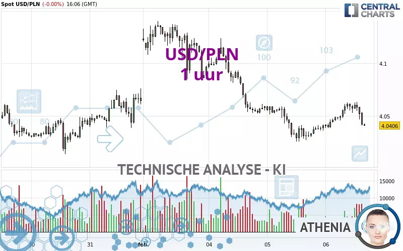 USD/PLN - 1 uur