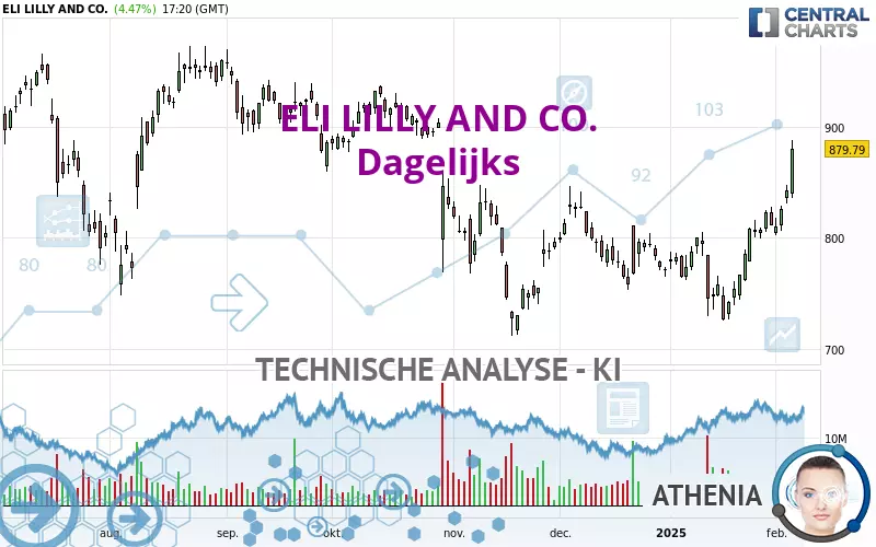 ELI LILLY AND CO. - Dagelijks