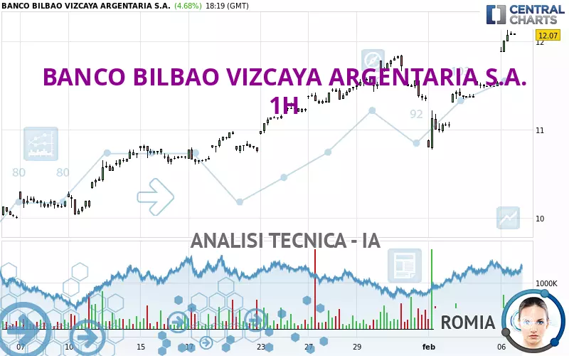 BANCO BILBAO VIZCAYA ARGENTARIA S.A. - 1 uur