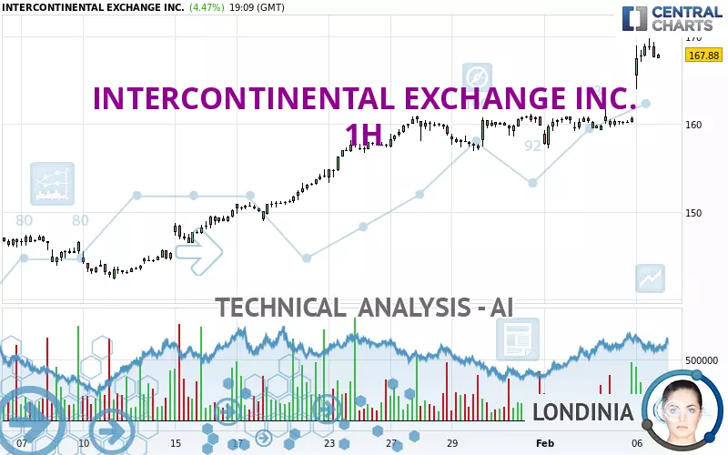 INTERCONTINENTAL EXCHANGE INC. - 1 uur