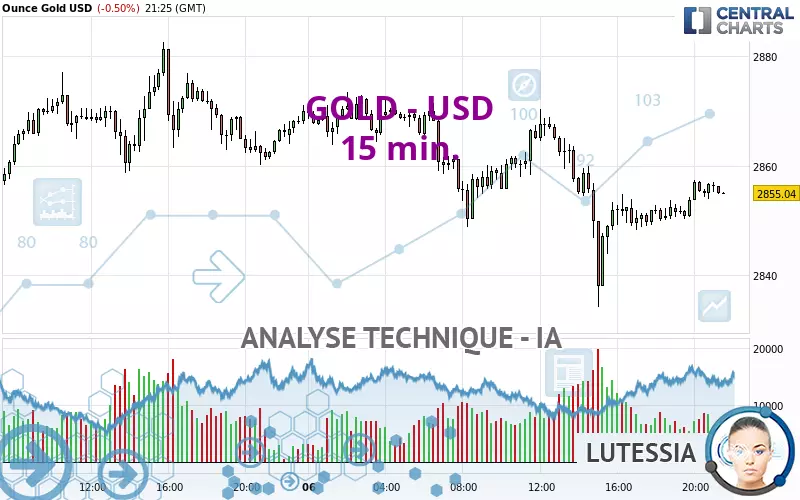 GOLD - USD - 15 min.