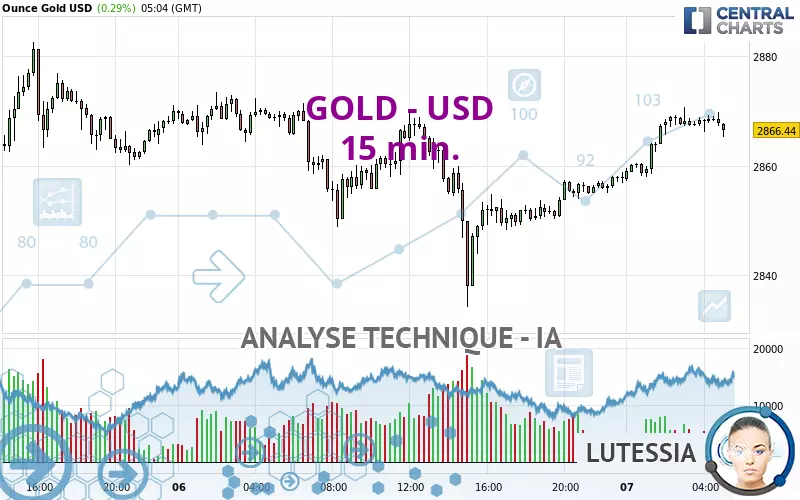 GOLD - USD - 15 min.