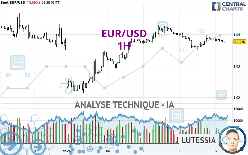 EUR/USD - 1H