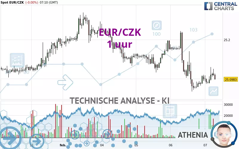 EUR/CZK - 1H