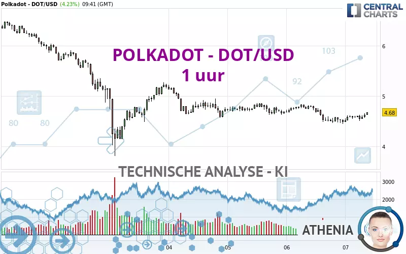 POLKADOT - DOT/USD - 1 uur