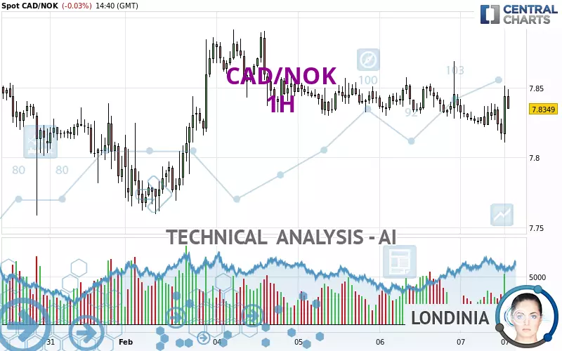 CAD/NOK - 1 uur