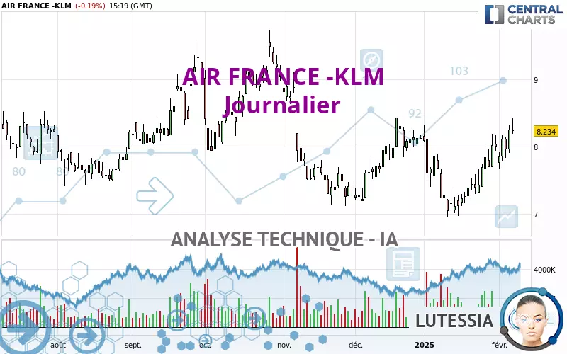 AIR FRANCE -KLM - Täglich