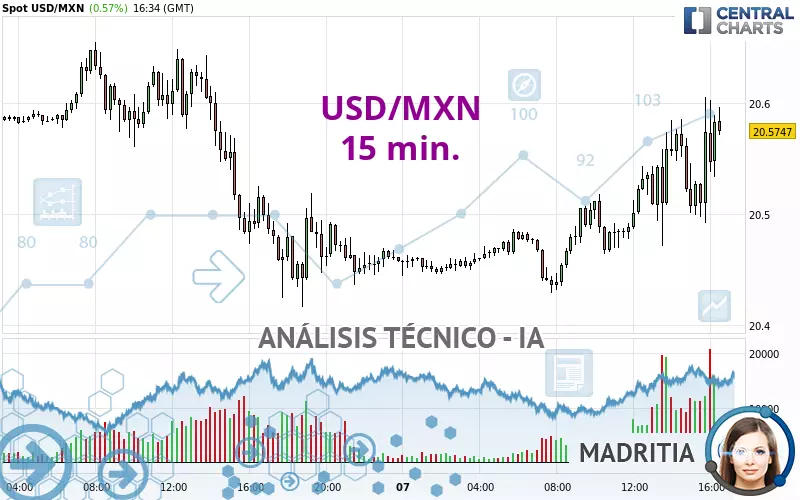 USD/MXN - 15 min.