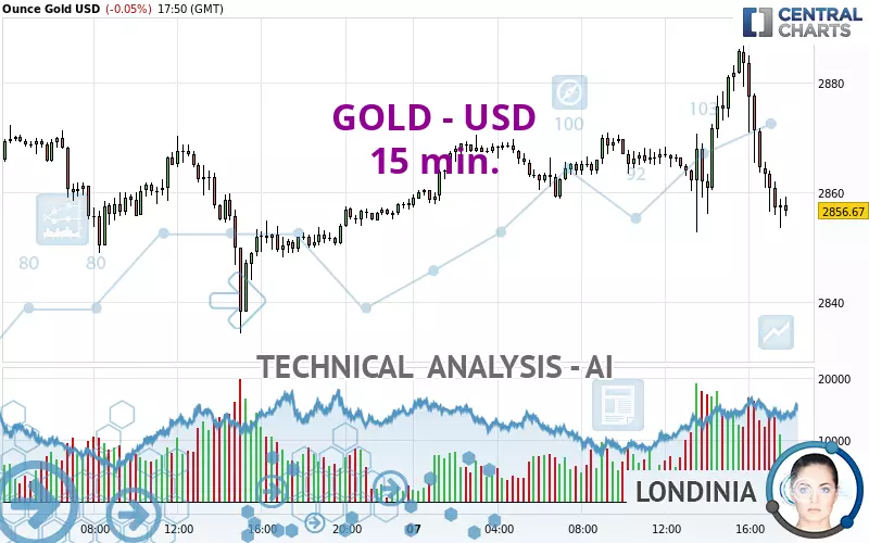 GOLD - USD - 15 min.