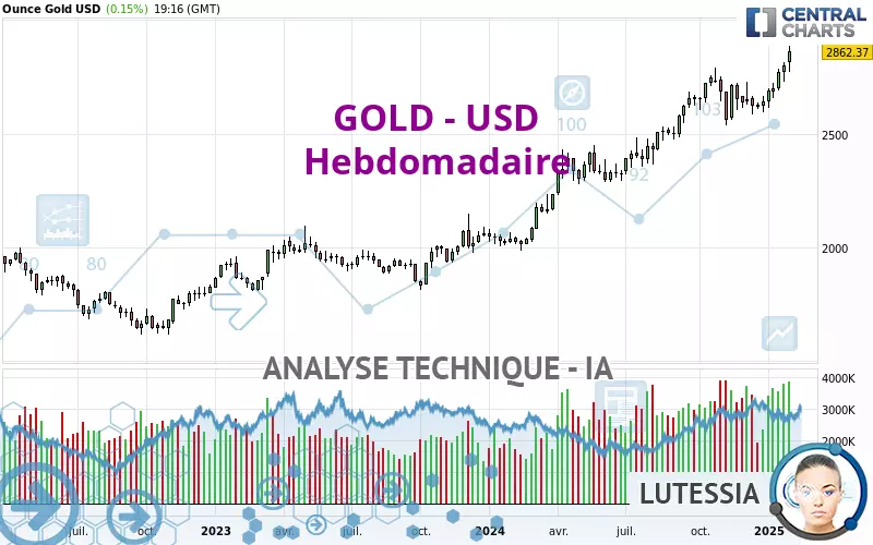 GOLD - USD - Semanal