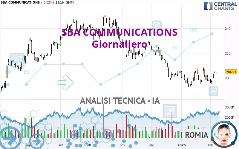 SBA COMMUNICATIONS - Diario