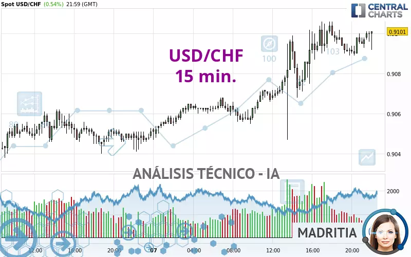 USD/CHF - 15 min.