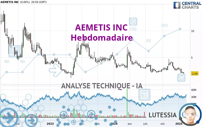 AEMETIS INC - Hebdomadaire