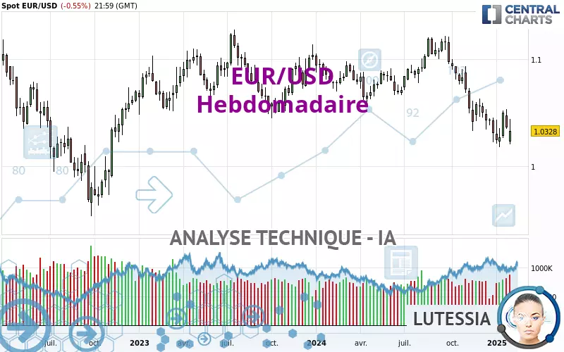 EUR/USD - Wöchentlich