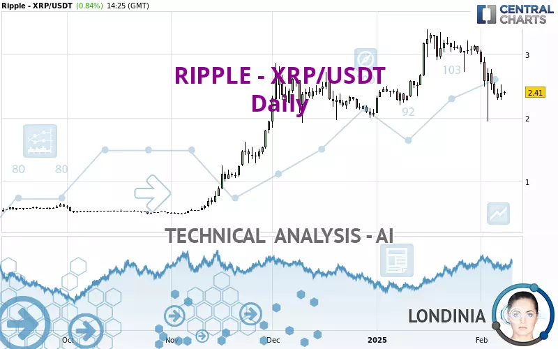 RIPPLE - XRP/USDT - Giornaliero