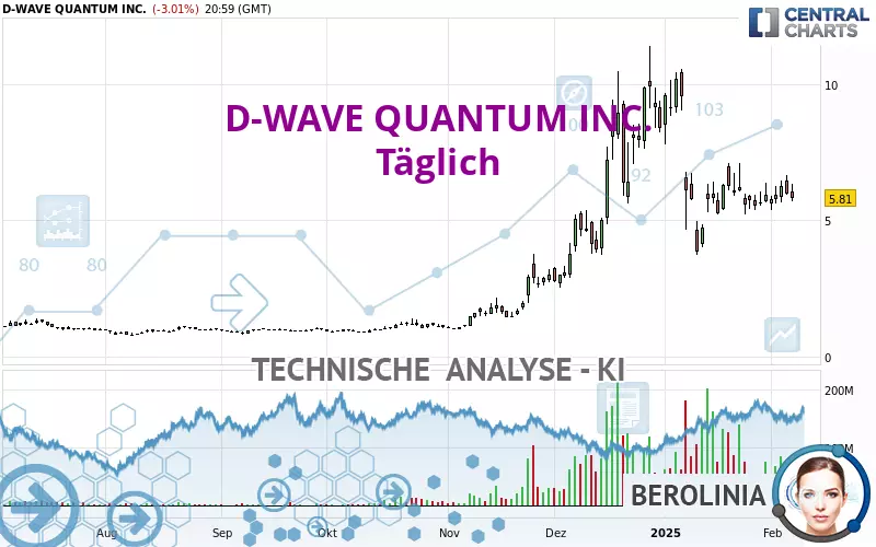 D-WAVE QUANTUM INC. - Täglich