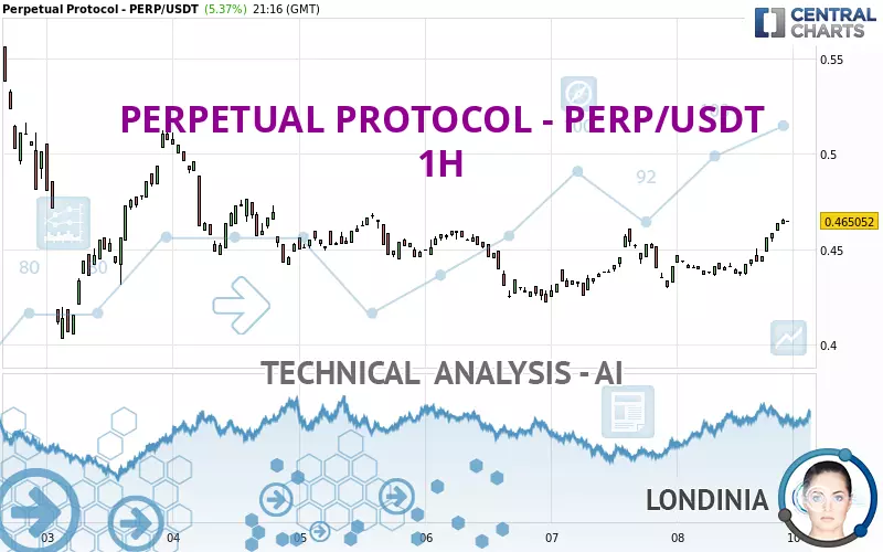 PERPETUAL PROTOCOL - PERP/USDT - 1 Std.