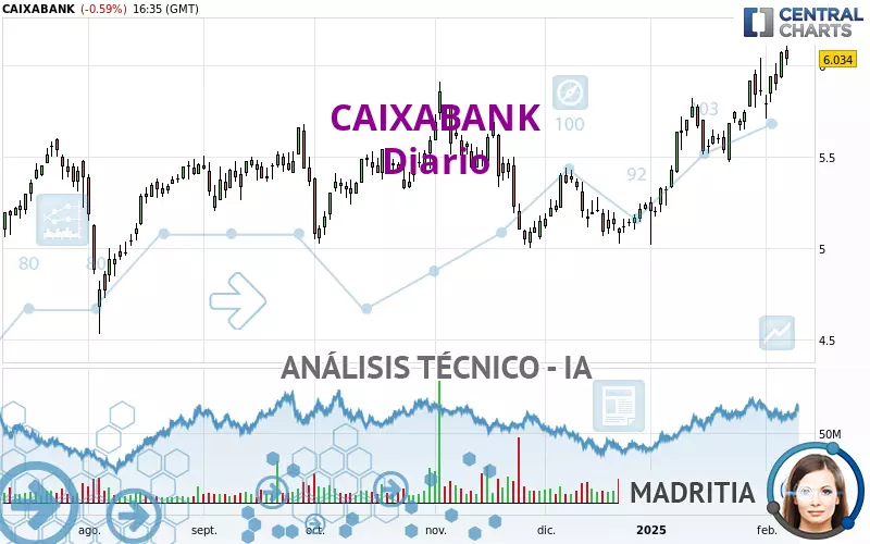 CAIXABANK - Dagelijks