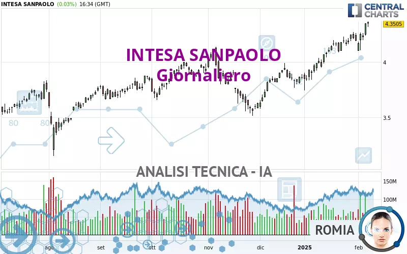 INTESA SANPAOLO - Daily