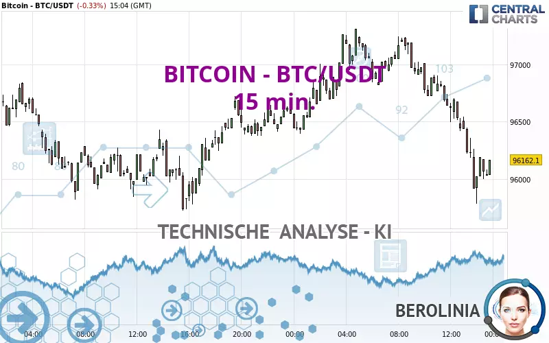 BITCOIN - BTC/USDT - 15 min.