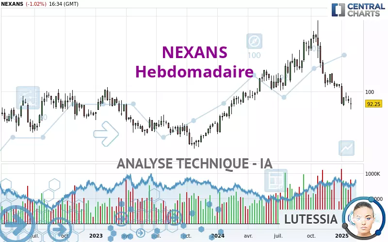 NEXANS - Wöchentlich