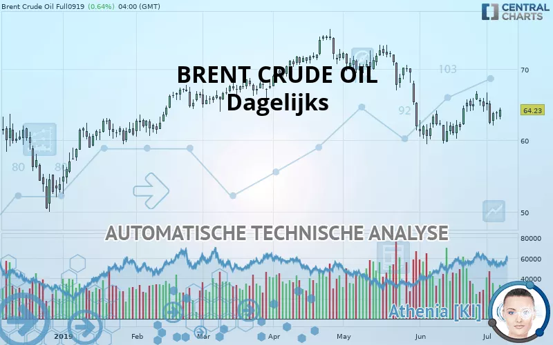 BRENT CRUDE OIL - Dagelijks