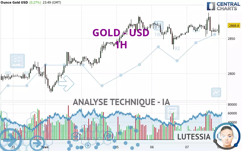 GOLD - USD - 1H