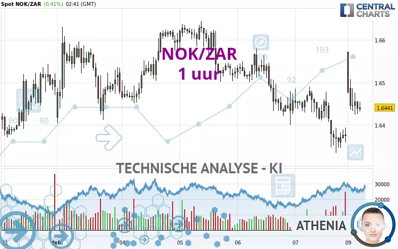 NOK/ZAR - 1H