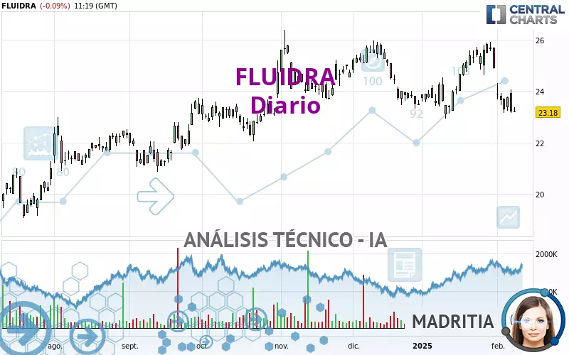 FLUIDRA - Diario